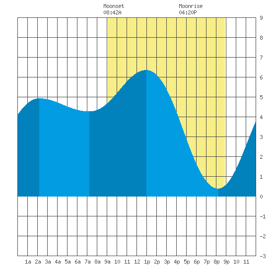 Lenard Harbor tide chart for Monday, March 14, 2022