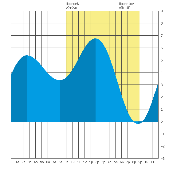 Lenard Harbor tide chart for Tuesday, March 15, 2022