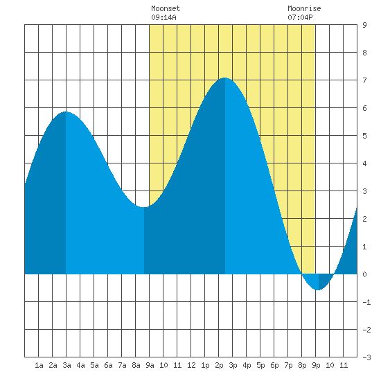 Lenard Harbor tide chart for Wednesday, March 16, 2022