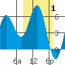 Lenard Harbor tide chart for Tuesday, March 1, 2022
