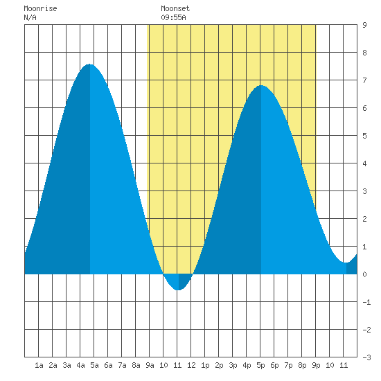 Lenard Harbor tide chart for Sunday, March 20, 2022