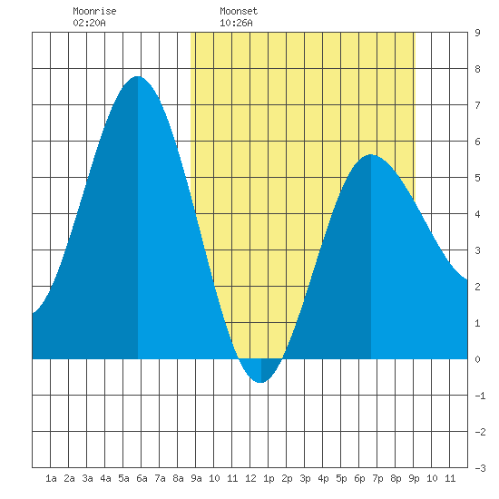 Lenard Harbor tide chart for Tuesday, March 22, 2022