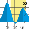 Lenard Harbor tide chart for Tuesday, March 22, 2022