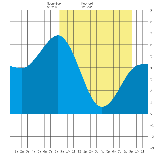Lenard Harbor tide chart for Friday, March 25, 2022