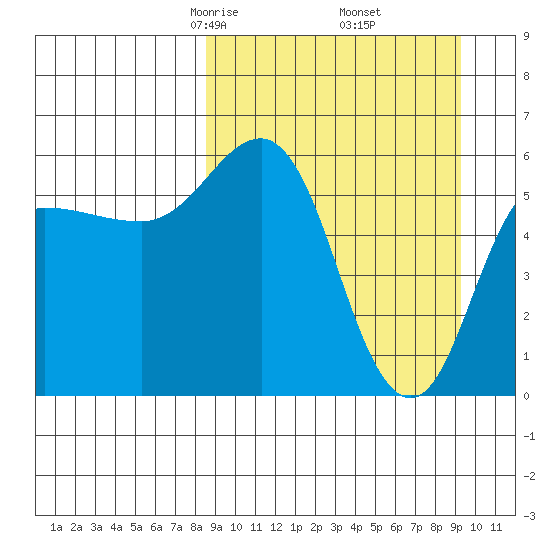 Lenard Harbor tide chart for Sunday, March 27, 2022