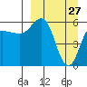 Lenard Harbor tide chart for Sunday, March 27, 2022