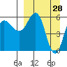 Lenard Harbor tide chart for Monday, March 28, 2022