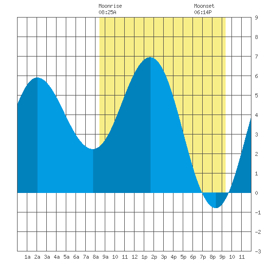 Lenard Harbor tide chart for Tuesday, March 29, 2022