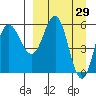 Lenard Harbor tide chart for Tuesday, March 29, 2022