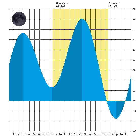 Lenard Harbor tide chart for Wednesday, March 2, 2022