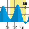 Lenard Harbor tide chart for Wednesday, March 30, 2022