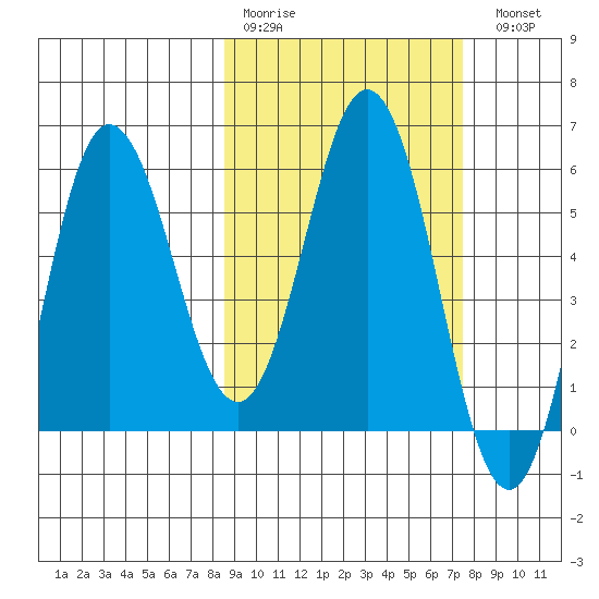 Lenard Harbor tide chart for Thursday, March 3, 2022