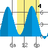 Lenard Harbor tide chart for Friday, March 4, 2022