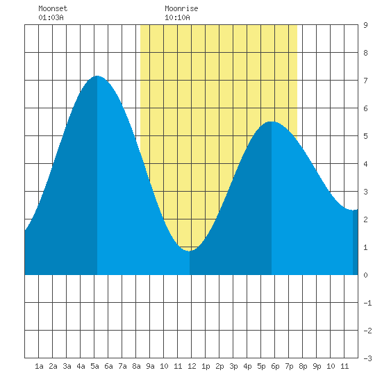 Lenard Harbor tide chart for Monday, March 7, 2022