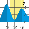Lenard Harbor tide chart for Monday, March 7, 2022