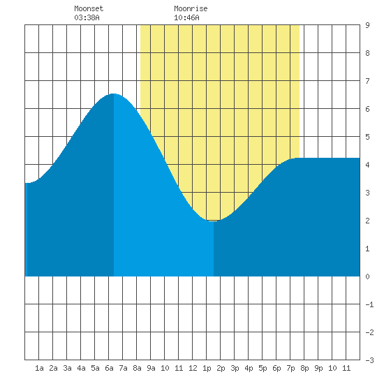 Lenard Harbor tide chart for Wednesday, March 9, 2022