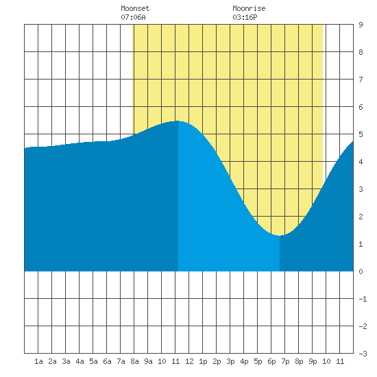 Lenard Harbor tide chart for Monday, April 11, 2022