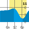 Lenard Harbor tide chart for Monday, April 11, 2022