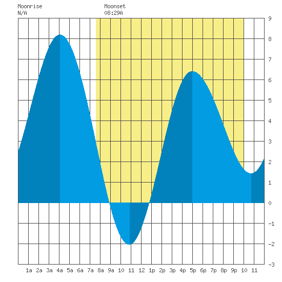 Lenard Harbor tide chart for Monday, April 18, 2022