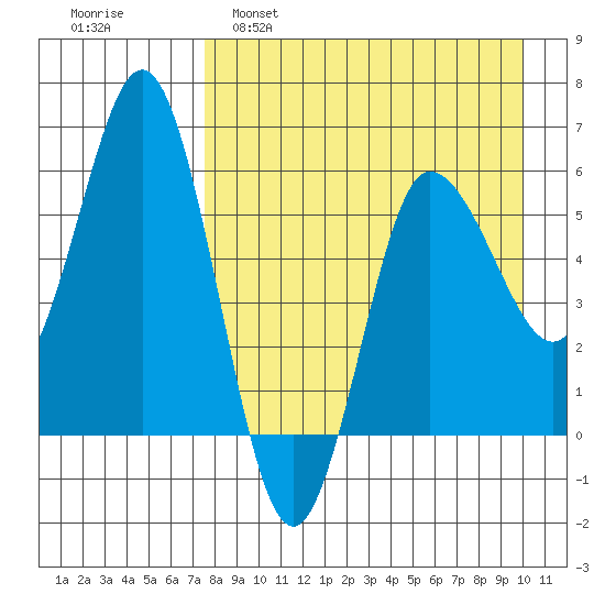 Lenard Harbor tide chart for Tuesday, April 19, 2022