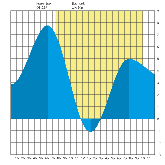 Lenard Harbor tide chart for Thursday, April 21, 2022