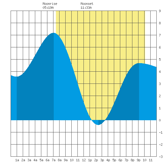 Lenard Harbor tide chart for Friday, April 22, 2022