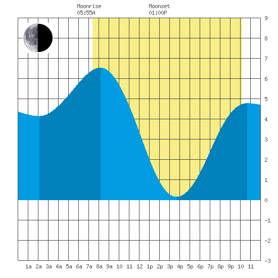Lenard Harbor tide chart for Saturday, April 23, 2022