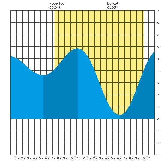 Lenard Harbor tide chart for Monday, April 25, 2022