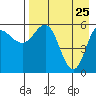 Lenard Harbor tide chart for Monday, April 25, 2022
