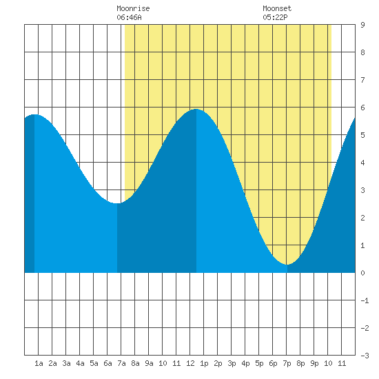 Lenard Harbor tide chart for Tuesday, April 26, 2022