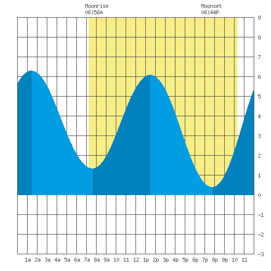 Lenard Harbor tide chart for Wednesday, April 27, 2022
