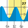 Lenard Harbor tide chart for Wednesday, April 27, 2022