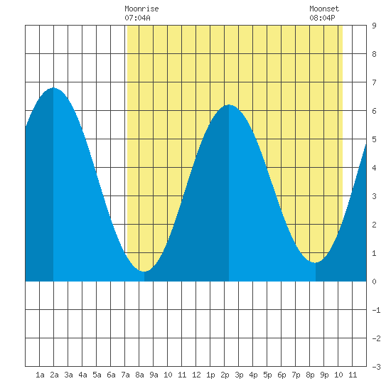 Lenard Harbor tide chart for Thursday, April 28, 2022