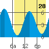 Lenard Harbor tide chart for Thursday, April 28, 2022