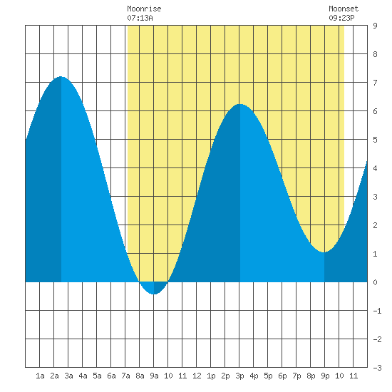 Lenard Harbor tide chart for Friday, April 29, 2022