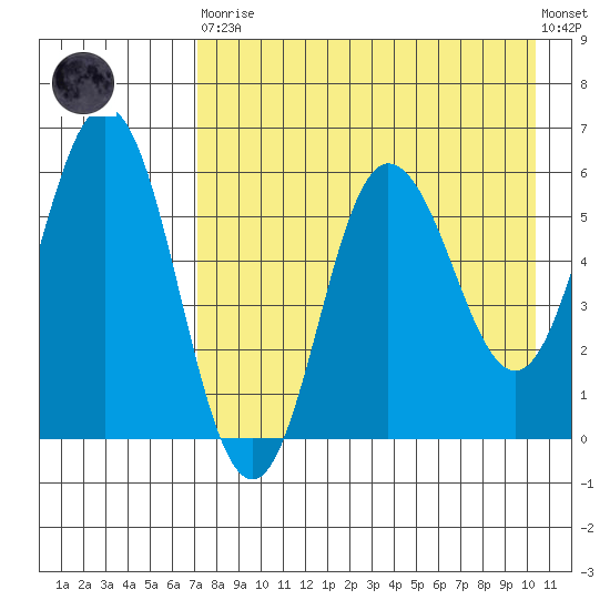 Lenard Harbor tide chart for Saturday, April 30, 2022