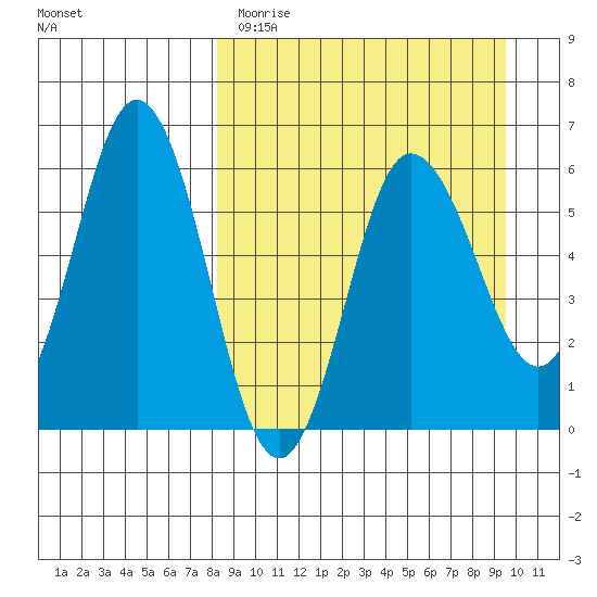 Lenard Harbor tide chart for Sunday, April 3, 2022