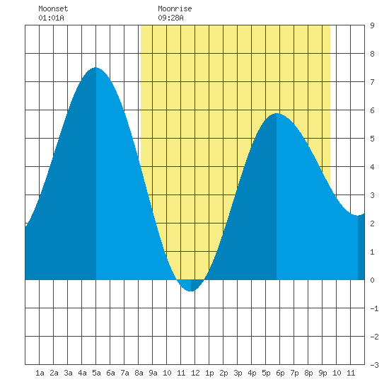 Lenard Harbor tide chart for Monday, April 4, 2022