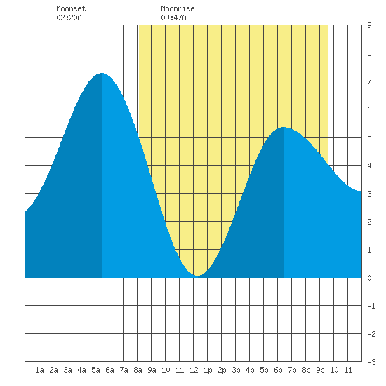 Lenard Harbor tide chart for Tuesday, April 5, 2022