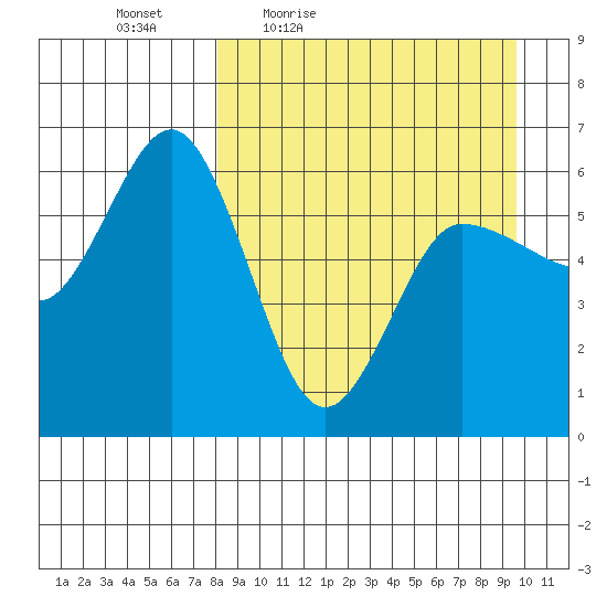 Lenard Harbor tide chart for Wednesday, April 6, 2022