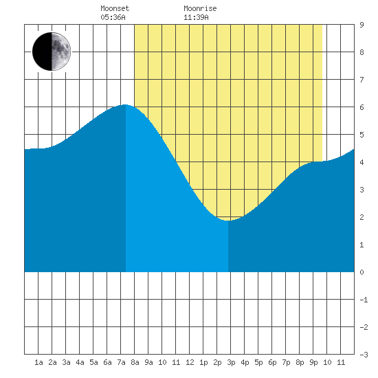 Lenard Harbor tide chart for Friday, April 8, 2022