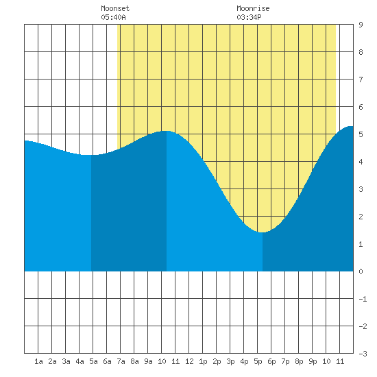 Lenard Harbor tide chart for Tuesday, May 10, 2022
