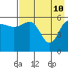 Lenard Harbor tide chart for Tuesday, May 10, 2022