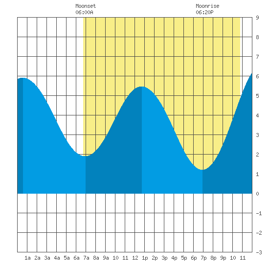 Lenard Harbor tide chart for Thursday, May 12, 2022