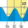 Lenard Harbor tide chart for Thursday, May 12, 2022
