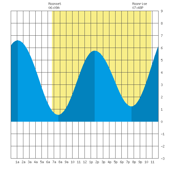 Lenard Harbor tide chart for Friday, May 13, 2022