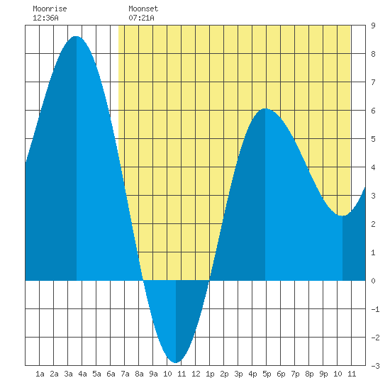 Lenard Harbor tide chart for Tuesday, May 17, 2022