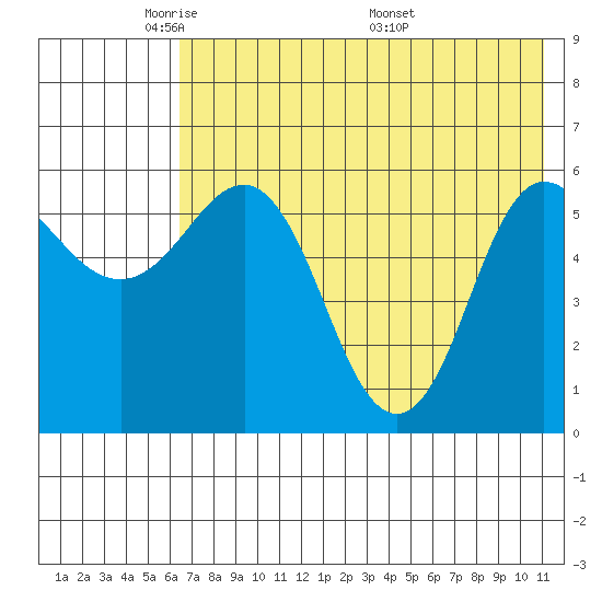 Lenard Harbor tide chart for Monday, May 23, 2022