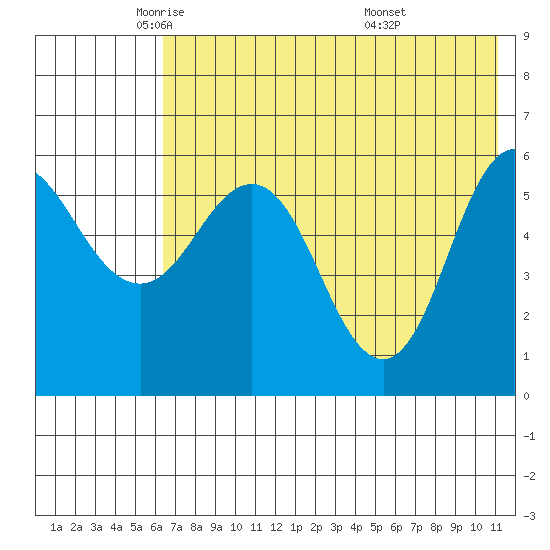 Lenard Harbor tide chart for Tuesday, May 24, 2022
