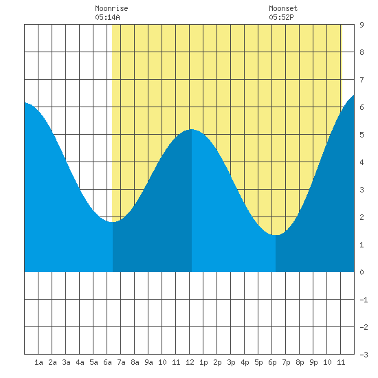 Lenard Harbor tide chart for Wednesday, May 25, 2022